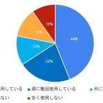 フリーランスライターの68％が生成AIツールを週に数回以上使用する時代。SEO記事制作現場に生まれる新しい仕事や発注形式に注目.