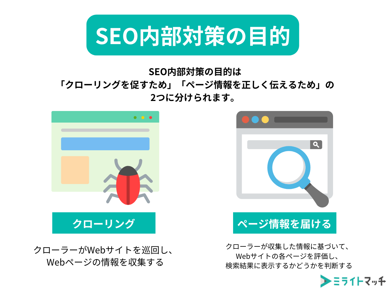 クローリングとページ情報を検索結果に届けるの二つが内部対策の目的