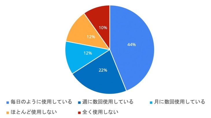 フリーランスライターの68％が生成AIツールを週に数回以上使用する時代。SEO記事制作現場に生まれる新しい仕事や発注形式に注目.