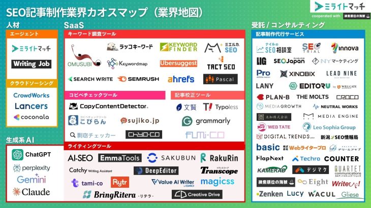 【2024年】 SEO記事制作業界カオスマップ｜会社/関連サービスを一挙紹介