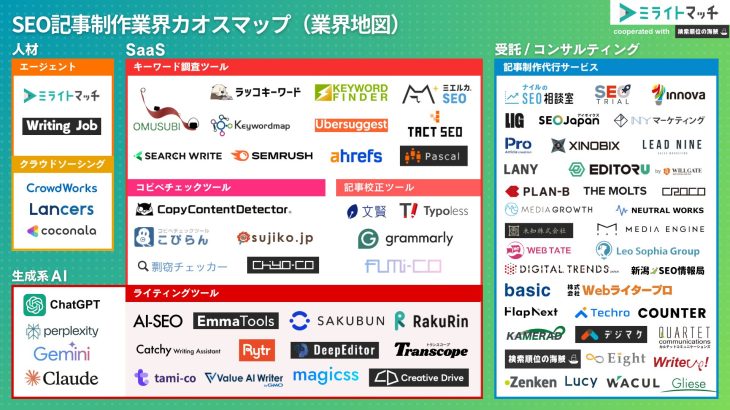 【2024年】 SEO記事制作業界カオスマップ｜生成系AIや新規プレーヤーまでを網羅